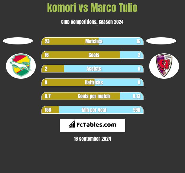 komori vs Marco Tulio h2h player stats