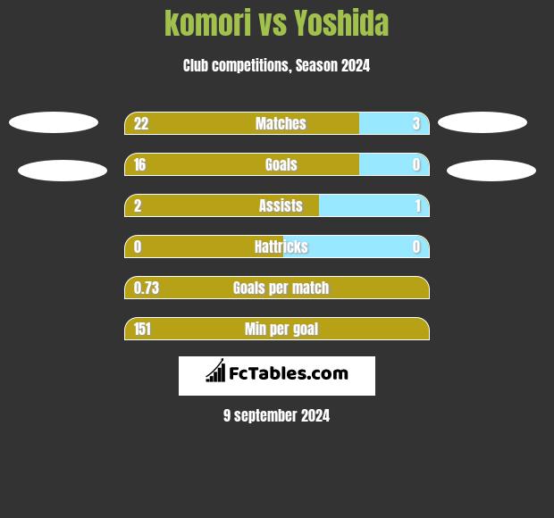 komori vs Yoshida h2h player stats