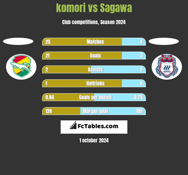 komori vs Sagawa h2h player stats