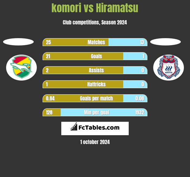 komori vs Hiramatsu h2h player stats