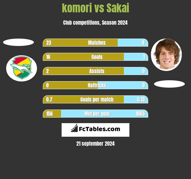 komori vs Sakai h2h player stats