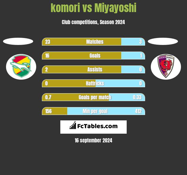 komori vs Miyayoshi h2h player stats