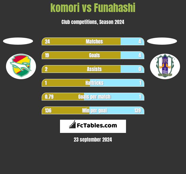 komori vs Funahashi h2h player stats