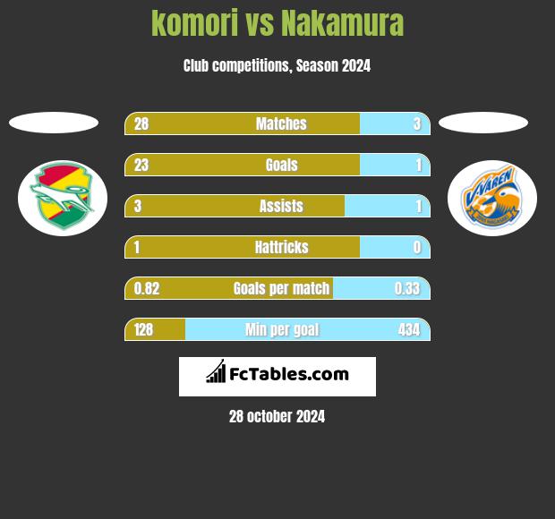 komori vs Nakamura h2h player stats