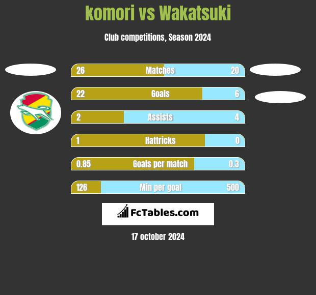 komori vs Wakatsuki h2h player stats