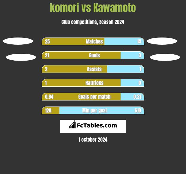 komori vs Kawamoto h2h player stats