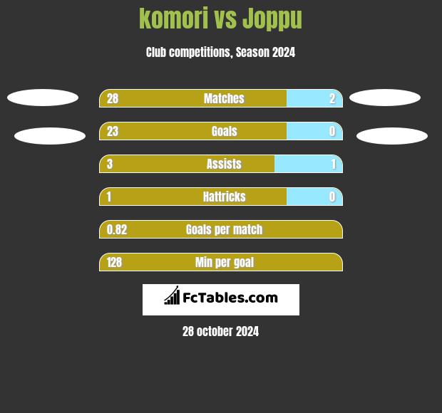 komori vs Joppu h2h player stats