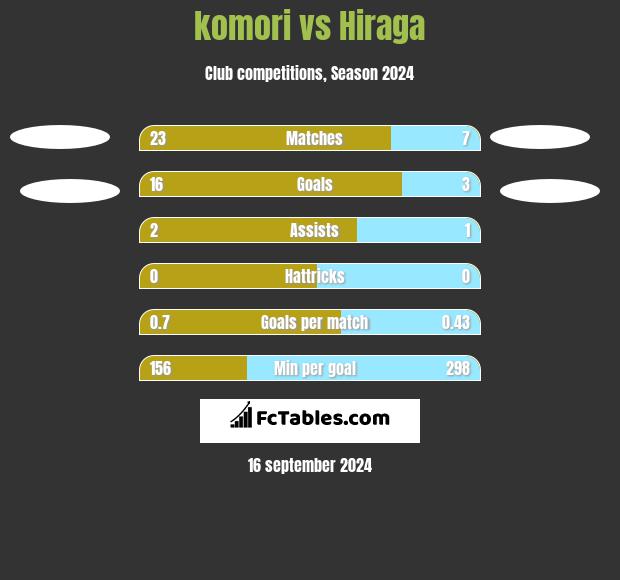 komori vs Hiraga h2h player stats