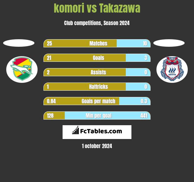 komori vs Takazawa h2h player stats