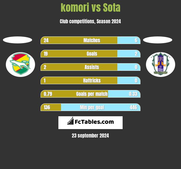 komori vs Sota h2h player stats