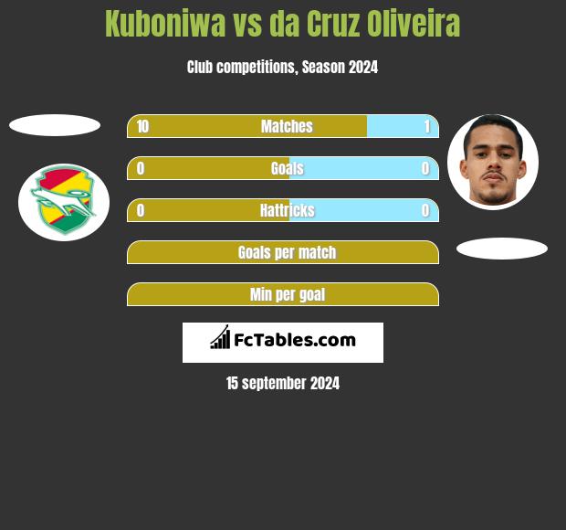 Kuboniwa vs da Cruz Oliveira h2h player stats