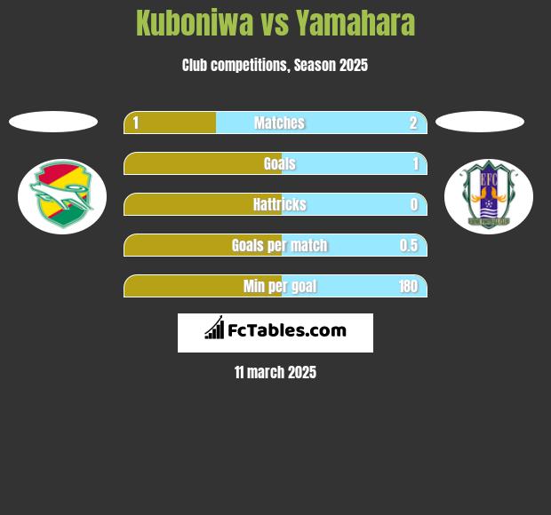 Kuboniwa vs Yamahara h2h player stats