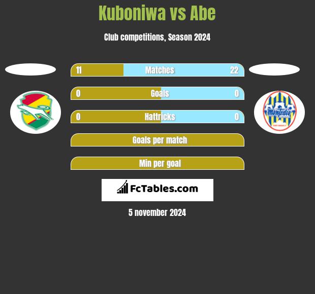 Kuboniwa vs Abe h2h player stats