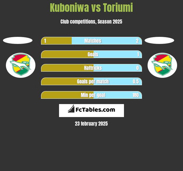 Kuboniwa vs Toriumi h2h player stats