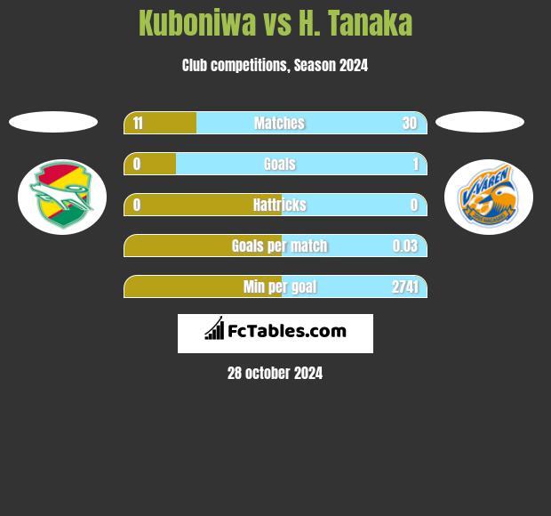 Kuboniwa vs H. Tanaka h2h player stats