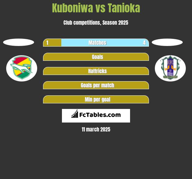 Kuboniwa vs Tanioka h2h player stats