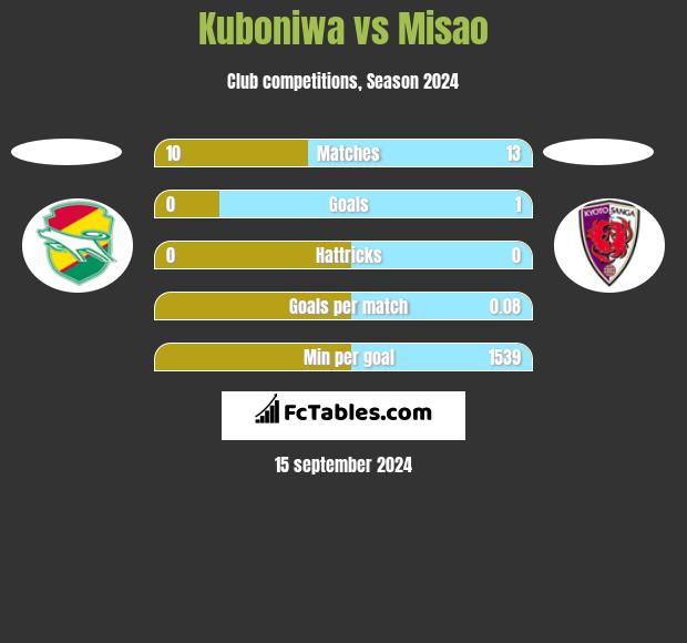 Kuboniwa vs Misao h2h player stats