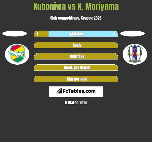 Kuboniwa vs K. Moriyama h2h player stats