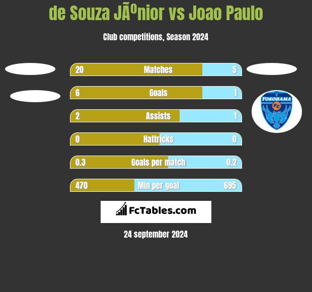 de Souza JÃºnior vs Joao Paulo h2h player stats