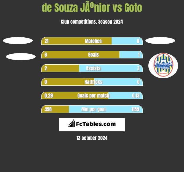 de Souza JÃºnior vs Goto h2h player stats