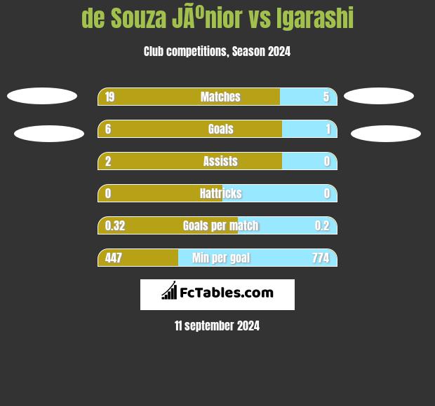 de Souza JÃºnior vs Igarashi h2h player stats