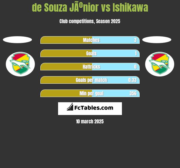 de Souza JÃºnior vs Ishikawa h2h player stats