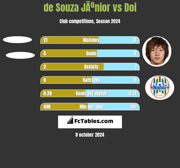 de Souza JÃºnior vs Doi h2h player stats