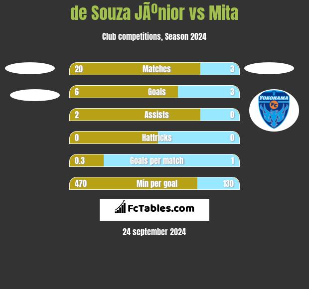 de Souza JÃºnior vs Mita h2h player stats