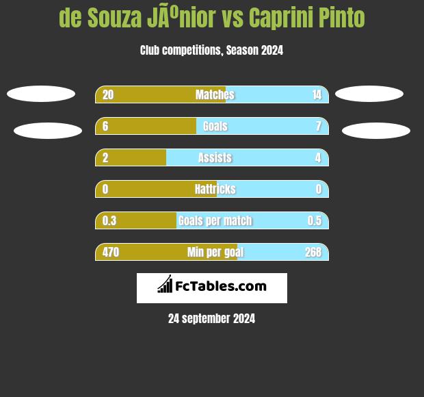 de Souza JÃºnior vs Caprini Pinto h2h player stats