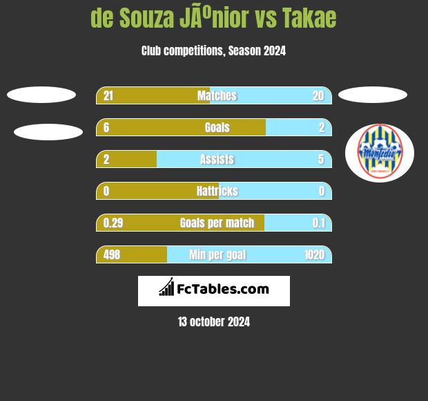 de Souza JÃºnior vs Takae h2h player stats