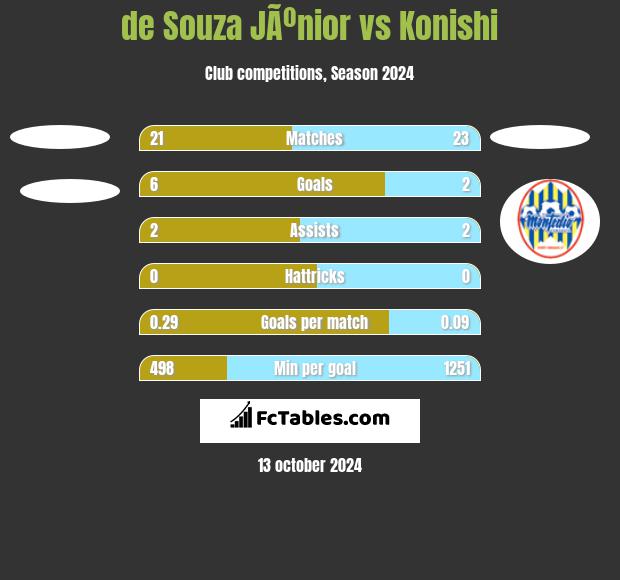 de Souza JÃºnior vs Konishi h2h player stats