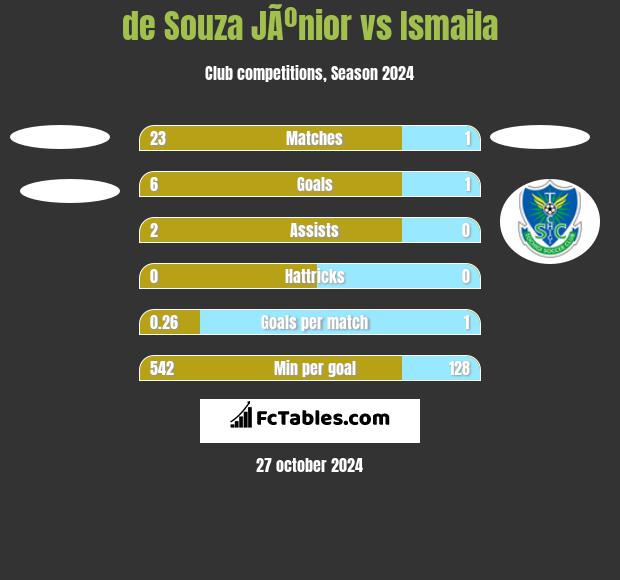 de Souza JÃºnior vs Ismaila h2h player stats