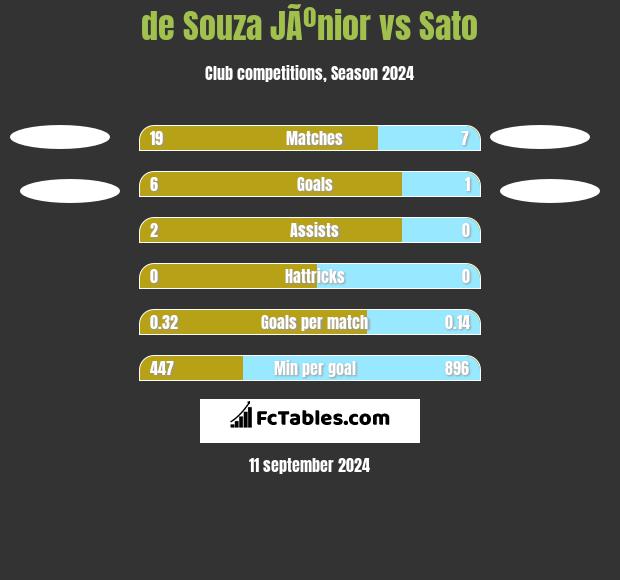 de Souza JÃºnior vs Sato h2h player stats