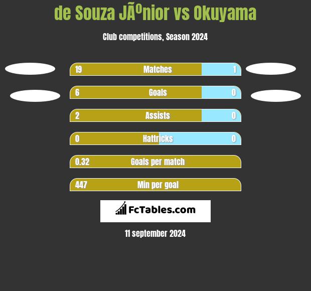 de Souza JÃºnior vs Okuyama h2h player stats