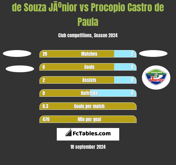 de Souza JÃºnior vs Procopio Castro de Paula h2h player stats