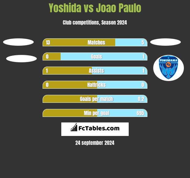 Yoshida vs Joao Paulo h2h player stats