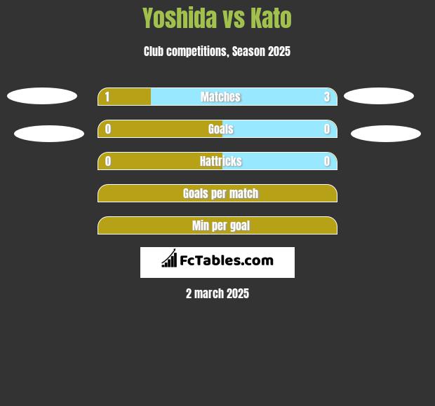 Yoshida vs Kato h2h player stats