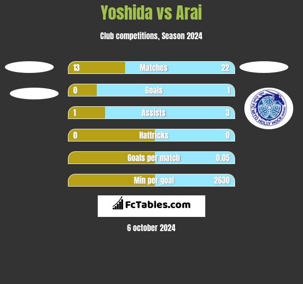 Yoshida vs Arai h2h player stats