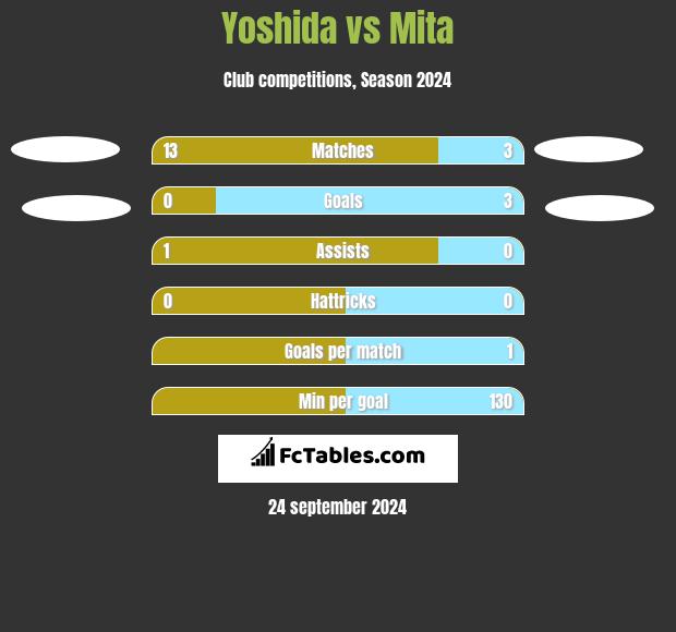 Yoshida vs Mita h2h player stats