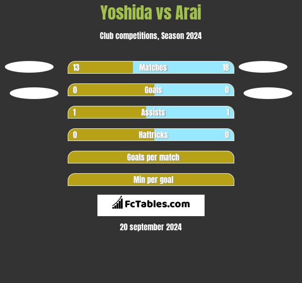 Yoshida vs Arai h2h player stats