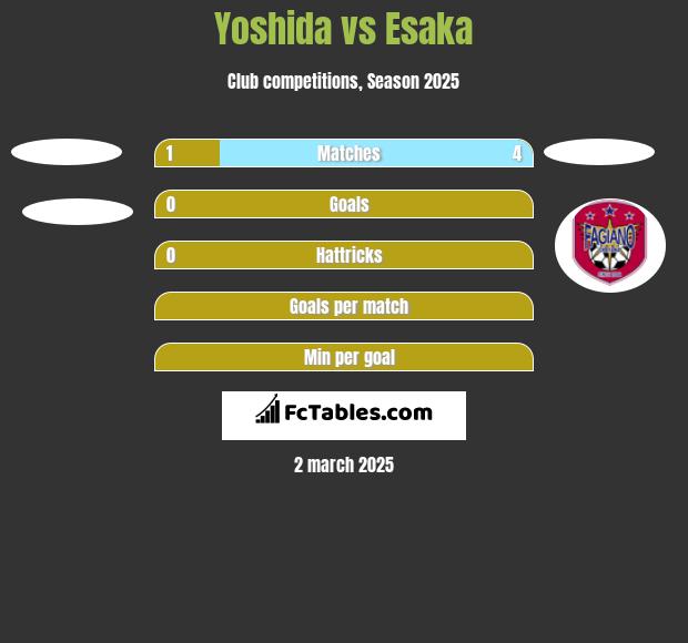 Yoshida vs Esaka h2h player stats