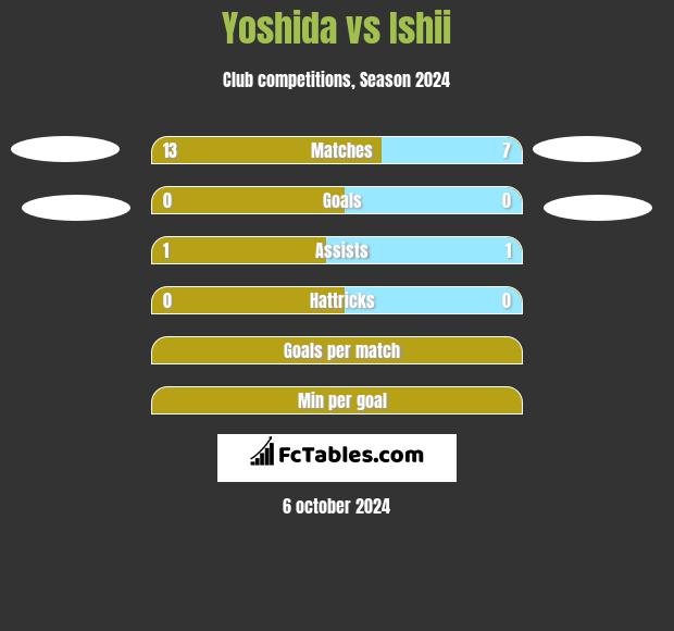 Yoshida vs Ishii h2h player stats