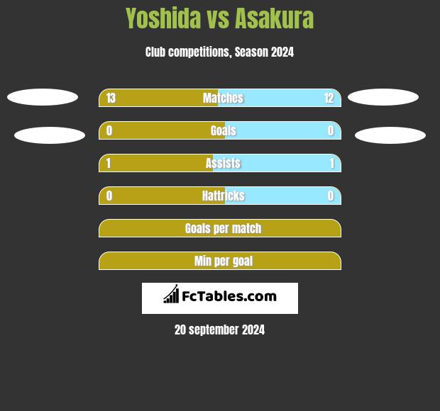 Yoshida vs Asakura h2h player stats