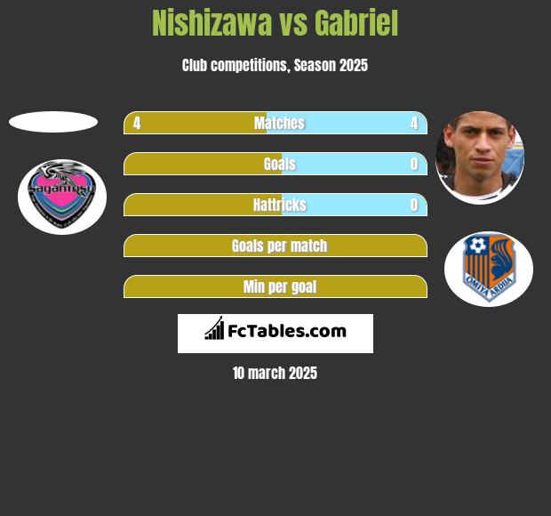 Nishizawa vs Gabriel h2h player stats