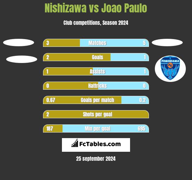 Nishizawa vs Joao Paulo h2h player stats