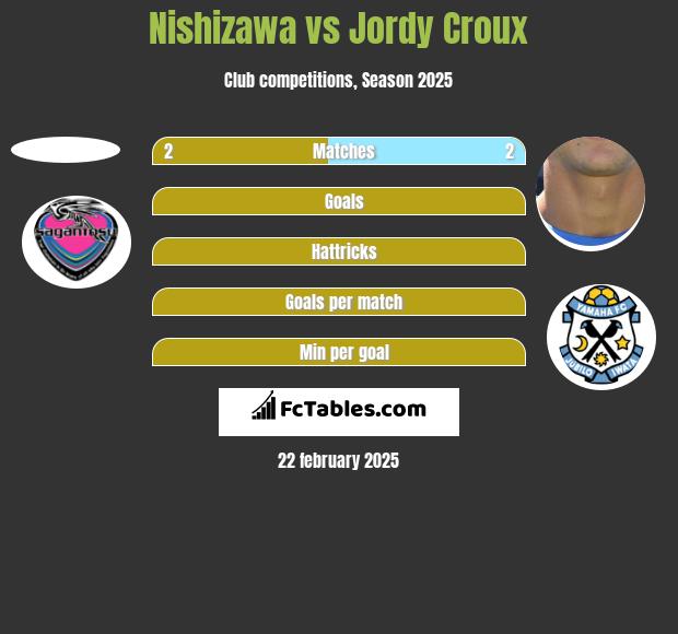 Nishizawa vs Jordy Croux h2h player stats