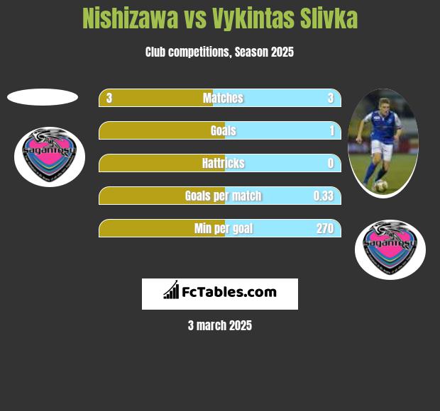 Nishizawa vs Vykintas Slivka h2h player stats