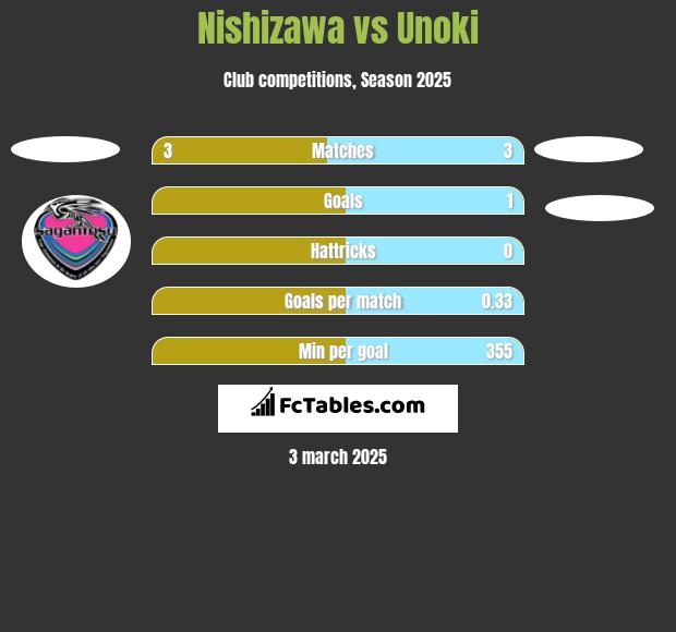 Nishizawa vs Unoki h2h player stats