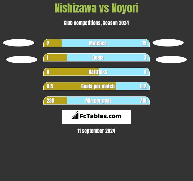 Nishizawa vs Noyori h2h player stats