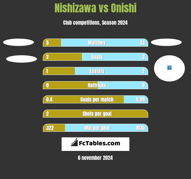 Nishizawa vs Onishi h2h player stats